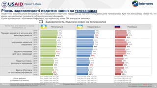 Задоволеність подачею новин на телеканалах
Частка тих, хто повністю чи скоріше
погоджується, що… Регіональні Національні Російські
Передачі виходять із зручною для
мене періодичністю
2015
2016
2017
2018
Інформація надається
оперативно
2015
2016
2017
2018
Надається важлива
для мене інформація
2015
2015
2017
2018
Надається повна,
розгорнута інформація
2015
2016
2017
2018
Дають об’єктивну
та достовірну інформацію
2015
2016
2017
2018
Обсяг вибірки
(споживачі ТВ-новин)
14
Питання: Оцініть, будь ласка, наскільки ви погоджуєтесь із
наступними твердженнями про новини …?
Рівень задоволеності подачею новин на телеканалах
Порівняно з минулим роком зменшилась частка задоволених повнотою інформації, що транслюється українськими телеканалами. Крім того зменшилась частка тих, хто
вказує, що національні телеканали публікують важливу інформацію.
Оцінки достовірності і об'єктивності інформації, що подається у різних ЗМІ значуще не змінились.
71%
65%
68%
54%
53%
73%
68%
62%
57%
57%
72%
68%
64%
56%
49%
68%
67%
61%
53%
54%
База: Споживачі даного типу ЗМІ х / x – значуще більше / менше на рівні
95% порівняно з попередньою хвилею
76%
70%
67%
53%
49%
77%
72%
64%
54%
52%
73%
72%
63%
56%
49%
72%
68%
57%
51%
49%
48%
40%
43%
35%
38%
49%
48%
47%
28%
26%
53%
54%
44%
38%
32%
45%
45%
33%
32%
25%
2015, N=605 (37% всієї ЦА) 2015, N=1393 (85% всієї ЦА) 2015, N=162 (10% всієї ЦА)
2016, N=597 (36% всієї ЦА) 2016, N=1333 (81% всієї ЦА) 2016, N=92 (6% всієї ЦА)
2017, N=496 (30% всієї ЦА) 2017, N=1256 (76% всієї ЦА) 2017, N=69 (4% всієї ЦА)
2018, N=568 (35% всієї ЦА) 2018, N=1244 (76% всієї ЦА) 2018, N=78 (5% всієї ЦА)
 