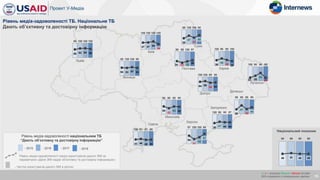 Київ
Львів
Вінниця
Одеса
Миколаїв
Суми
Полтава Харків
Дніпро
Херсон
Запоріжжя
Донецьк
Луганськ
15
Рівень медіа-задоволеності національним ТБ
“Дають об’єктивну та достовірну інформацію”
- 2016
- Рівень медіа-задоволеності серед користувачів даного ЗМІ за
параметром «Дане ЗМІ надає об’єктивну та достовірну інформацію»
- Частка користувачів даного ЗМІ в регіоні
Національний показник
Рівень медіа-задоволеності ТБ. Національне ТБ
Дають об’єктивну та достовірну інформацію
- 2015 - 2017
98 100 100 100
56 62 64 59
х / x – значуще більше / менше на рівні
95% порівняно з попередньою хвилею
- 2018
100 100 100 100
47 47 54
36
98 100 100 98
54 53 57 53
99 100 100 98
39
57
43
60
100 97 97 99
43 46 40 42
98 98 99 98
54
42
54 52
97 100 100 99
54
31
44
67
100 98 95 97
38 47 44 44
96 98 98 96
30
57
32
44
100 96 96 99
23 35
54
22
100 96 99 100
36
48
38 29
100 100 98 98
64 69
58 60
99 99 100 97
34 23 32
39
99 99 99 99
49 52 49 49
 
