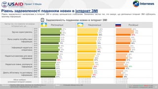 Задоволеність поданням новин в інтернет ЗМІ
Частка тих, хто повністю чи скоріше
погоджується, що… Регіональні Національні Російські
Зручно користуватись
2015
2016
2017
2018
Легко знайти потрібну мені
інформацію
2015
2016
2017
2018
Інформація надається
оперативно
2015
2016
2017
2018
Надається важлива для мене
інформація
2015
2016
2017
2018
Надається повна, розгорнута
інформація
2015
2016
2017
2018
Дають об’єктивну та достовірну
інформацію
2015
2016
2017
2018
Обсяг вибірки
(споживачі Інтернет-новин)
Рівень задоволеності поданням новин в інтернет ЗМІ
17
87%
81%
78%
74%
63%
63%
81%
80%
73%
70%
60%
65%
86%
80%
79%
72%
61%
65%
81%
75%
74%
65%
61%
61%
База: Споживачі даного типу ЗМІПитання: Оцініть, будь ласка, наскільки ви погоджуєтесь із
наступними твердженнями про новини …?
Рівень задоволеності матеріалами в Інтернет ЗМІ в цілому залишається стабільним. Знизилась частка тих, хто вказує, що регіональні Інтернет ЗМІ публікують
важливу інформацію
2015, N=218 (13% всієї ЦА) 2015, N=722 (44% всієї ЦА) 2015, N=197 (12% всієї ЦА)
2016, N=277 (17% всієї ЦА) 2016, N=812 (50% всієї ЦА) 2016, N=122 (7% всієї ЦА)
2017, N=281 (17% всієї ЦА) 2017, N=805 (49% всієї ЦА) 2017, N=104 (6% всієї ЦА)
2018, N=410 (25% всієї ЦА) 2018, N=901 (55% всієї ЦА) 2018, N=133 (8% всієї ЦА)
х / x – значуще більше / менше на рівні
95% порівняно з попередньою хвилею
88%
82%
80%
76%
68%
65%
86%
81%
82%
71%
70%
65%
83%
77%
77%
68%
64%
59%
85%
79%
78%
67%
61%
57%
65%
59%
55%
48%
37%
31%
74%
63%
61%
41%
32%
22%
74%
65%
62%
50%
49%
32%
61%
60%
55%
41%
37%
28%
 