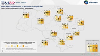Київ
Львів
Вінниця
Одеса
Миколаїв
Суми
Полтава Харків
Дніпро
Херсон
Запоріжжя
Донецьк
Луганськ
18
Рівень медіа-задоволеності національними Інтернет ЗМІ
“Дають об’єктивну та достовірну інформацію”
- 2016
Національний показник
Рівень медіа-задоволеності ТБ. Національні Інтернет ЗМІ
Дають об’єктивну та достовірну інформацію
- 2015 - 2017
93 92 93 95
75 72 76
64
х / x – значуще більше / менше на рівні
95% порівняно з попередньою хвилею
- 2018
99 95 99 100
68 64 64
53
91 89 95 96
62 60 65 63
84 89 98 90
49
59
48
69
88 84 92
79
60
72
61 54
86 77
66
77
75 68 75 72
85 98 98 86
63 66 63
81
93 94 88 98
53
71
54 57
70 72 71 80
43
55
44 51
99
78
96 97
66 68
60 39
98 90 99 96
72
55 47 31
91 98
82 81
78 86
67
79
95 97
55
95
35 33 42 36
- Рівень медіа-задоволеності серед користувачів даного ЗМІ за
параметром «Дане ЗМІ надає об’єктивну та достовірну інформацію»
- Частка користувачів даного ЗМІ в регіоні
93 91 90 92
65 65
59 57
 