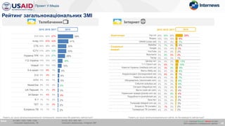2015 2016 2017
Укр нэт 28% 34% 35%
Яндекс 16% 19% 16%
UNIAN (unian.net) 7% 6% 4%
Фейсбук 1% 7% 8%
Google 0% 0% 14%
YouTube 0% 0% 2%
Вконтакте 4% 9% 5%
Твітер 0% 4% 0%
Цензор нет 0% 0% 2%
1+1 (1plus1.ua) 9% 6% 7%
Новости Украины (mediaua.com.ua) 6% 3% 5%
Факты (fakty.ua) 6% 5% 5%
Корреспондент (korrespondent.net) 10% 6% 8%
Новости.ua (novosti.ua) 4% 4% 3%
Обозреватель (obozrevatel.com) 4% 3% 3%
События (sobytiya.ua) 4% 3% 3%
Сегодня (Segodnya.net) 3% 3% 4%
Вести (vesti-ukr.com) 4% 3% 4%
Украинская правда (pravda.com.ua) 6% 6% 9%
Подробности (podrobnosti.ua) 3% 3% 3%
Лига.Нет 5% 3% 4%
Телеграф (telegraf.com.ua) 0% 1% 0%
Эспрессо.ТВ (онлайн) 3% 1% 2%
Громадське.ТВ (онлайн) 4% 2% 3%
59%
41%
33%
33%
28%
18%
15%
8%
6%
5%
3%
3%
3%
2%
2%
2%
2015 2016 2017
1+1 63% 62% 57%
Інтер 56% 47% 43%
СТБ 34% 38% 36%
ICTV 31% 28% 33%
Украина ТРК 18% 22% 27%
112.Україна 14% 15% 15%
Новый 12% 18% 15%
5-й канал 13% 8% 7%
2+2 6% 4% 4%
НТН 5% 6% 7%
NewsОne 0% 0% 2%
UA Перший 3% 4% 2%
24 Канал 6% 4% 5%
К-1 1% 1% 2%
ТЕТ 3% 3% 2%
Еспрессо.ТВ 1% 1% 1%
28%
8%
7%
8%
3%
2%
2%
1%
13%
10%
9%
8%
7%
7%
6%
5%
5%
4%
4%
4%
3%
3%
2%
2%
Рейтинг загальнонаціональних ЗМІ
Телебачення
20
База: N=1393 / 1333 / 1256 / 1244
, Споживачі загальнонац. ТБ
N=722 / 812 / 805 / 901
Споживачі загальнонац. інтернет ЗМІ
Інтернет
2018 2018
Назвіть до трьох загальнонаціональних телеканалів, новини яких Ви дивитесь найчастіше? Назвіть до трьох загальнонаціональних сайтів, які Ви відвідуєте найчастіше?
Агрегатори
Соціальні
мережі
х / x – значуще більше / менше на рівні
95% порівняно з попередньою хвилею
 