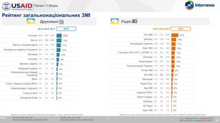 2015 2016 2017
Хит ФМ 21% 21% 25%
Шансон 17% 18% 17%
Авторадио Украина 12% 13% 12%
Люкс ФМ 15% 15% 19%
1-й канал НРУ (УР-1, НТРКУ-1) 9% 8% 8%
Пятница 3% 8% 12%
Наше радио 19% 16% 13%
Русское радио Україна 11% 10% 11%
Ретро ФМ 10% 10% 9%
Кис ФМ 10% 6% 10%
Мелодия 11% 12% 8%
Радіо Рокс 4% 5% 5%
Эра ФМ 10% 9% 10%
Европа ПЛАС 7% 5% 4%
Просто радио 2% 2% 2%
Промінь 5% 3% 1%
24 Радіо 4% 2% 2%
Бест ФМ 0% 1% 1%
20%
19%
17%
16%
12%
9%
7%
4%
4%
4%
3%
3%
2%
2%
2015 2016 2017
Сегодня 28% 22% 30%
Вести 36% 13% 22%
Факты и комментарии 14% 14% 15%
Аргументы и факты (Украина) 20% 21% 17%
Бульвар 9% 7% 6%
Експрес 7% 14% 12%
Зеркало недели 4% 4% 4%
Урядовый курьер 6% 1% 3%
Комсомольская правда
(Украина)
6% 8% 4%
День 3% 3% 2%
Голос Украины (газета ВРУ) 2% 2% 3%
Кореспондент (журнал) 2% 2% 2%
Сільські вісті 2% 2% 0%
Вечерний Киев 2% 3% 2%
27%
19%
17%
16%
13%
13%
13%
12%
9%
8%
6%
5%
4%
4%
3%
2%
2%
2%
РадіоДруковані
Рейтинг загальнонаціональних ЗМІ
21
База: N= 315 / 203 / 198 / 201
Споживачі загальнонац. друкованих ЗМІ
N=506 / 418 / 412 / 400
Споживачі загально нац. радіостанцій
Назвіть до трьох загальнонаціональних видань, які ви читаєте найчастіше? Назвіть до трьох загальнонаціональних радіостанцій, які Ви слухаєте новини найчастіше?
2018 2018
х / x – значуще більше / менше на рівні
95% порівняно з попередньою хвилею
 