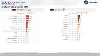 2015 2016 2017
Lenta.ru 8% 17% 19%
Vesti.ru 9% 14% 10%
M24.ru 5% 3% 6%
Lifenews.ru 10% 4% 7%
Yandex.ru 0% 0% 0%
Gazeta.ru 5% 2% 3%
Forbes.ru 5% 2% 3%
Kommersant.ru 3% 4% 3%
Newsru.com 3% 4% 3%
Vedomosti.ru 3% 4% 2%
Kp.ru 2% 1% 2%
Izvestia.ru 2% 1% 4%
24%
24%
19%
16%
12%
12%
11%
8%
4%
4%
4%
3%
2%
2015 2016 2017
РТР-Планета 25% 19% 27%
НТВ (НТВ-Мир) 27% 24% 21%
Россия 1 13% 26% 19%
Россия 24 27% 27% 24%
СТС 9% 9% 16%
Первый канал 13% 22% 26%
РЕН ТВ 16% 8% 3%
Первый канал. Всемирная
сеть
6% 2% 5%
ТНТ 0% 0% 2%
Дождь 13% 11% 10%
5 канал (Петербург) 7% 9% 2%
Россия 2 2% 1% 0%
Культура (Россия-К) 1% 0% 1%
16%
13%
9%
6%
6%
4%
4%
4%
3%
3%
2%
2%
ІнтернетТелебачення
Рейтинг російських ЗМІ
22
База: N= 162 / 92 / 69 / 78
Споживачі російських телеканалів
N= 198 / 122 / 104 / 133
Споживачі російських Інтернет сайтів
Назвіть до трьох російських телеканалів, новини яких Ви дивитесь найчастіше? Назвіть до трьох російських новинних сайтів, які Ви відвідуєте найчастіше?
2018 2018
х / x – значуще більше / менше на рівні
95% порівняно з попередньою хвилею
 