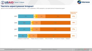 23
29%
24%
23%
18%
4%
3%
2%
2%
4%
2%
3%
3%
15%
14%
14%
14%
48%
57%
58%
64%
Взагалі не користуюсь Рідше, ніж раз на тиждень Раз на тиждень 2-4 рази на тиждень Щодня
Частота користування Інтернет
Питання:Як часто Ви взагалі користуєтесь інтернетом? База: Національний показник N~1640/хвиля
Зросла частка активних користувачів Інтернету – 64% (порівняно з 58%) вказують, що користуються Інтернетом щодня
76%
71%2015
2016
2017 77%
Користуються
Інтернетом:
х / x – значуще більше / менше на рівні
95% порівняно з попередньою хвилею
2018 82%
 