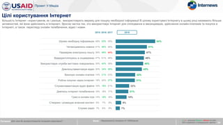 2015 2016 2017
Шукаю необхідну інформацію 48% 53% 55%
Читаю/дивлюсь новини 41% 46% 46%
Перевіряю електронну пошту 39% 48% 44%
Відвідую/спілкуюсь в соцмережах 47% 51% 48%
Використовую служби миттєвих повідомлень 35% 40% 38%
Дивлюсь/завантажую відео 30% 34% 38%
Виконую онлайн-платежі 14% 21% 23%
Роблю покупки через Інтернет 18% 20% 27%
Слухаю/завантажую аудіо файли 16% 18% 21%
Дивлюсь інтернет-телебачення 16% 18% 17%
Граю в онлайн-ігри 14% 18% 18%
Створюю і розміщую власний контент 6% 7% 8%
Слухаю радіо 7% 6% 8%
64%
51%
47%
46%
45%
43%
32%
31%
22%
21%
18%
9%
7%
24
Цілі користування Інтернет
Питання:Для чого Ви використовуєте інтернет регулярно? База: Національний показник N~1640/хвиля
Більшість Інтернет –користувачів, як і раніше, використовують мережу для пошуку необхідної інформації В цілому користувачі Інтернету в цьому році називають більше
активностей, які вони здійснюють в Інтернеті. Зросла частка тих, хто використовує Інтернет для спілкування в месенджерах, здійснення онлайн-платежів та покупок в
Інтернеті, а також перегляду онлайн телебачення, відео і новин
2018
х / x – значуще більше / менше на рівні
95% порівняно з попередньою хвилею
 