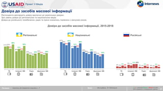 51%
40%
35%
36%
61%
47%
39%
34%
4%
8%
3% 3%
52%
45%
32% 33%
58%
52%
36%
31%
3%
7%
2% 2%
46%
42%
30% 31%
54%
48%
33%
28%
6%
10%
6% 6%
56%
52%
34% 35%
61%
58%
39%
33%
4%
10%
4% 3%
ТБ Інтернет ЗМІ Радіо Друковані ЗМІ ТБ Інтернет ЗМІ Радіо Друковані ЗМІ ТБ Інтернет ЗМІ Радіо Друковані ЗМІ
Довіра до засобів масової інформації, 2015-2018
Питання: Наскільки Ви довіряєте новинам у…? База: Вся вибірка, N~1640/хвиля
Довіра до засобів масової інформації
Регіональні Національні Російські
Респонденти декларують довіру виключно до українських джерел.
Зріс рівень довіри до регіональних та національних медіа.
Довіра до російського телебачення, радіо та преси знизилась порівняно з минулим роком.
27
х / x – значуще більше / менше на рівні
95% порівняно з попередньою хвилею
2015 2016 2017 2018 2015 2016 2017 2018 2015 2016 2017 2018 2015 2016 2017 2018 2015 2016 2017 2018 2015 2016 2017 2018 2015 2016 2017 2018 2015 2016 2017 2018 2015 2016 2017 2018 2015 2016 2017 2018 2015 2016 2017 2018 2015 2016 2017 2018
 