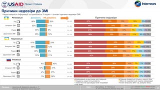 56%
52%
34%
35%
61%
58%
39%
33%
4%
10%
4%
3%
20%
11%
9%
10%
24%
12%
9%
11%
40%
31%
27%
28%
ТБ
Інтернет ЗМІ
Радіо
Друковані ЗМІ
Питання: Наскільки Ви довіряєте новинам у…?
Чому Ви не довіряєте таким новинам?
База: Вся вибірка, N~1640/хвиля
Ті, хто не довіряють даному типу ЗМІ
Причини недовіри до ЗМІ
27
х / x – значуще більше / менше на рівні
95% порівняно з попередньою хвилею
Довіряють НЕ довіряють Причини недовіри
37%
40%
41%
39%
18%
19%
15%
18%
15%
15%
17%
15%
16%
8%
7%
11%
5%
5%
11%
6%
2%
1%
4%
2%
5%
10%
5%
7%
Російські
Національні
Регіональні
ТБ
Інтернет ЗМІ
Радіо
Друковані ЗМІ
ТБ
Інтернет ЗМІ
Радіо
Друковані ЗМІ
42%
42%
40%
42%
23%
23%
17%
21%
12%
12%
16%
12%
13%
9%
7%
11%
3%
3%
10%
6%
2%
2%
3%
2%
4%
9%
6%
5%
37%
36%
37%
40%
30%
30%
27%
25%
10%
12%
14%
14%
7%
5%
6%
5%
7%
8%
7%
7%
3%
2%
3%
3%
5%
7%
6%
5%
Інформація не виглядає достовірною Новини подаються тільки з одного боку
Надають недостатньо фактів Мені не подобається подача інформації
Тематика не відповідає моїм потребам Знаю власника ЗМІ і не довіряю йому
Не знаю
N= 323
N= 180
N= 149
N= 170
N= 401
N= 193
N= 155
N= 184
N= 653
N= 514
N= 438
N= 465
Недостовірність інформації та однобокість її подачі – основні причини недовіри ЗМІ
 