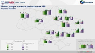 Загальний показник
(із врахуванням ваги кожної області)
51
40
52 4546 42
30
Рівень довіри ЗМІ
- 2015
- 2016
- 2017
- 2018
67 6461
5157
47
65 59
Регіональне ТБ Регіональні інтернет ЗМІ
37
3033
26
42
30
44 42
60
50
57 5652 55
69 71
51
3945
35
44 3839 39
48
41
13 12
39 33
44 43
Телебачення Інтернет ЗМІ
42
28
54
47
56
4751
33
79
59
73
56
61
47
62
42
24 25
53
41
17 17
47 46
31 2927
17
39 38
53 54
49
37
31 26
34
48
66
75
41
28
41 36
46 4751
59
Рівень довіри новинам регіональних ЗМІ
Розріз по областях
14 916
25
14 10
41 43
26
41
29
45
21
4146 49
х / x – значуще більше / менше на рівні
95% порівняно з попередньою хвилею
- 2015
- 2016
- 2017
- 2018
 