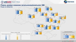 Загальний показник
(із врахуванням ваги кожної області)
31
Рівень довіри ЗМІ
68 6561 60
66
55
73
65
Загальнонаціональне ТБ Загальнонаціональні інтернет ЗМІ
54
42
57
43
59
5051 51
70
5460 6365 61
76 72
54
4642 3941 4143 46
39 4245 4438 36
47 48
58
4442 46
54 57
79 77
38 36
56
43
33 27
43
54
58
31
61
5447 46
60
32
55
42
24 26
45
32
49 44
81
62
77
6869
53
70
55
36
28
40
16
41 35
53 51
51
42
53
46
51 5252
63
27 26
34 3731 25
33
58
Рівень довіри новинам загальнонаціональних ЗМІ
Розріз по областях
Телебачення Інтернет ЗМІ
61
47
58 5254 48
х / x – значуще більше / менше на рівні
95% порівняно з попередньою хвилею
- 2015
- 2016
- 2017
- 2018
- 2015
- 2016
- 2017
- 2018
 
