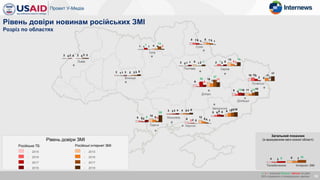 32
Рівень довіри ЗМІ
Російське ТБ Російські інтернет ЗМІ
2 20 02 30 3
3 21 31 33 5
1 41 47
13
1 3
9
18
3
13
20
27
8
17
6
12
2
82 40 1
3 43 53 44 6
6
14
5 92 59
28
Рівень довіри новинам російських ЗМІ
Розріз по областях
2
13
7 82 35
14
5 9
6
138
15
6
16
9 11
6 7
12 1210 15
10
0
13 117
22
17
2 6
0 11 24 5
8 87 75 51 1
Загальний показник
(із врахуванням ваги кожної області)
Телебачення Інтернет ЗМІ
4 8
3 76 10
х / x – значуще більше / менше на рівні
95% порівняно з попередньою хвилею
- 2015
- 2016
- 2017
- 2018
- 2015
- 2016
- 2017
- 2018
 