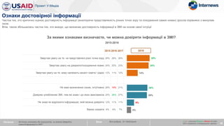 29%
28%
14%
26%
26%
9%
5%
35
Ознаки достовірної інформації
Частка тих, хто критично оцінює достовірність інформації (аналізуючи представленість різних точок зору та походження самих новин) зросла порівняно з минулим
оком.
Втім, також збільшилась частка тих, хто вказує, що визначає достовірність інформації в ЗМІ на основі своєї інтуїції
Питання: За якими ознаками Ви вирішуєте, чи можна довіряти
новині/інформації в ЗМІ?
База: Вся вибірка, N~1640/хвиля
За якими ознаками визначаєте, чи можна довіряти інформації в ЗМІ?
2015-2018
2018
х / x – значуще більше / менше на рівні
95% порівняно з попередньою хвилею
2015 2016 2017
Звертаю увагу на те, чи представлені різні точки зору 28% 28% 26%
Звертаю увагу на джерело/походження новин 24% 25% 23%
Звертаю увагу на те, кому належить канал/ газета / радіо 13% 11% 12%
Не маю визначених ознак, інтуїтивно 29% 19% 21%
Довіряю улюбленим ЗМІ, тим які знаю і до яких звик/звикла 24% 28% 27%
Не знаю як відрізнити інформацію, якій можна довіряти 12% 11% 11%
Важко сказати 6% 6% 7%
 