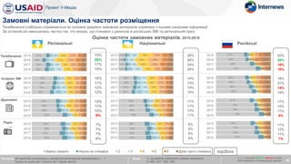 27%
19%
26%
24%
40%
39%
37%
33%
44%
45%
46%
56%
53%
55%
51%
55%
5%
6%
7%
7%
6%
6%
7%
7%
7%
5%
8%
8%
8%
7%
10%
10%
5%
6%
6%
10%
6%
5%
9%
16%
5%
4%
7%
4%
3%
3%
6%
7%
12%
11%
14%
17%
8%
11%
12%
9%
10%
7%
8%
7%
9%
5%
10%
7%
18%
21%
16%
17%
16%
20%
13%
13%
12%
15%
11%
9%
13%
13%
10%
8%
17%
17%
14%
11%
14%
9%
11%
10%
10%
13%
8%
7%
7%
10%
6%
5%
9%
10%
7%
5%
5%
5%
6%
4%
5%
6%
6%
3%
4%
4%
3%
2%
7%
9%
9%
10%
5%
5%
7%
8%
6%
5%
7%
5%
2%
3%
4%
6%
Важко сказати Ніколи не стикався 2 3 4 5 6 Дуже часто стикаюсь
13%
10%
14%
12%
28%
29%
27%
25%
46%
48%
49%
56%
48%
52%
49%
50%
2%
2%
3%
3%
5%
5%
6%
6%
6%
4%
8%
8%
9%
7%
9%
10%
6%
5%
6%
10%
8%
7%
9%
15%
5%
3%
5%
4%
4%
3%
7%
9%
15%
13%
12%
19%
11%
11%
14%
11%
9%
6%
7%
7%
8%
7%
10%
7%
26%
24%
22%
20%
20%
18%
18%
17%
12%
12%
11%
8%
14%
12%
11%
9%
18%
25%
19%
15%
14%
17%
13%
11%
12%
15%
7%
6%
11%
11%
6%
6%
12%
11%
12%
7%
8%
7%
6%
5%
5%
6%
7%
4%
3%
5%
4%
2%
8%
9%
12%
14%
6%
6%
8%
10%
7%
4%
6%
8%
3%
3%
3%
6%
51%
54%
62%
72%
53%
56%
60%
65%
61%
70%
70%
78%
63%
71%
70%
77%
6%
5%
8%
8%
6%
5%
7%
7%
7%
5%
8%
9%
7%
5%
9%
10%
2%
1%
2%
1%
2%
2%
2%
1%
1%
1%
2%
0%
1%
1%
2%
1%
3%
2%
2%
2%
3%
4%
4%
3%
5%
2%
2%
1%
4%
2%
1%
1%
9%
4%
4%
2%
10%
7%
6%
5%
6%
5%
3%
2%
10%
5%
4%
3%
7%
5%
5%
4%
8%
6%
7%
4%
3%
5%
4%
2%
4%
4%
2%
2%
8%
10%
4%
3%
6%
7%
5%
4%
5%
4%
3%
2%
3%
4%
4%
2%
14%
18%
14%
7%
13%
14%
9%
10%
12%
9%
8%
5%
8%
8%
7%
5%
Оцінка частоти замовних матеріалів, 2015-2018
38
Питання:Як часто Ви стикаєтесь з замовними/оплаченими матеріалами у …?
Оцінки по шкалі від 1 (ніколи) до 7 (дуже часто)
Замовні матеріали. Оцінка частоти розміщення
Телебачення стабільно сприймається як основне джерело замовних матеріалів порівняно з іншими каналами інформації
За останній рік зменшилась частка тих, хто вказує, що стикався з джинсою в російських ЗМІ та регіональній пресі.
База: Ті, що вміють відрізняти замовні матеріали
N~460 / 427 / 565 / 590
Регіональні Національні Російські
15%
20%
17%
15%
10%
11%
12%
12%
12%
11%
12%
8%
7%
7%
7%
8%
top2box
Телебачення
Інтернет ЗМІ
Друковані
Радіо
20%
20%
24%
20%
14%
13%
14%
15%
11%
11%
13%
11%
6%
8%
8%
9%
22%
29%
18%
10%
19%
21%
14%
14%
17%
12%
11%
8%
11%
12%
11%
7%
х / x – значуще більше / менше на рівні
95% порівняно з попередньою хвилею
2015
2016
2017
2015
2016
2017
2015
2016
2017
2015
2016
2017
2018
2018
2018
2018
2015
2016
2017
2015
2016
2017
2015
2016
2017
2015
2016
2017
2018
2018
2018
2018
2015
2016
2017
2015
2016
2017
2015
2016
2017
2015
2016
2017
2018
2018
2018
2018
 