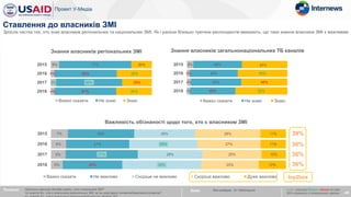 7%
6%
6%
5%
28%
27%
31%
25%
26%
29%
28%
34%
28%
27%
25%
25%
11%
11%
10%
12%
2015
2016
2017
2018
Важко сказати Не важливо Скоріше не важливо Скоріше важливо Дуже важливо
39%
38%
36%
36%
Важливість обізнаності щодо того, хто є власником ЗМІ
6%
3%
4%
3%
48%
48%
50%
45%
45%
50%
46%
52%
2015
2016
2017
2018
Важко сказати Не знаю Знаю
8%
4%
5%
4%
71%
62%
65%
61%
20%
35%
29%
35%
2015
2016
2017
2018
Важко сказати Не знаю Знаю
40
Питання: Наскільки важливо для Вас знати, хто є власником ЗМІ?
Чи знаєте Ви, хто є власником регіональних ЗМІ, які ви регулярно читаєте/дивитесь/слухаєте?
Ставлення до власників ЗМІ
Знання власників регіональних ЗМІ Знання власників загальнонаціональних ТБ каналів
Зросла частка тих, хто знає власників регіональних та національних ЗМІ. Як і раніше близько третини респондентів вважають, що таке знання власника ЗМІ є важливим
База: Вся вибірка, N~1640/хвиля
top2box
х / x – значуще більше / менше на рівні
95% порівняно з попередньою хвилею
 