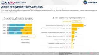 2015 2016 2018
Загальнонаціональні телеканали 72% 74% 72%
Загальнонаціональні інтернет-сайти новин 20% 24% 24%
Регіональні / місцеві інтернет-сайти новин 5% 12% 11%
Регіональні / місцеві телеканали 11% 19% 12%
Соціальні мережі 2% 2% 4%
Регіональна / місцева преса 3% 3% 4%
Загальнонаціональна преса 7% 4% 3%
27%
34%
45%
40%
64%
59%
49%
53%
9%
7%
6%
7%
2015
2016
2017
2018
Зустрічали
Не зустрічали
Важко сказати
41
Обізнаність про журналістські розслідування щодо декларацій чиновників знизилась порівняно з минулим роком
Ті, хто бачив такі матеріали найчастіше переглядає їх на телебаченні, також зросла частка тих, хто читав журналістські розслідування в Інтернеті (на національних чи
регіональних сайтах новин)
Чи зустрічали публікації про декларації
чиновників протягом останнього місяця?
Де саме зустрічались подібні розслідування
База: Вся вибірка, N~1640/хвиля
Зустрічали в ЗМІ розслідування,
N~446 / 559 / 750 / 656
Знання про журналістську діяльність
68%
31%
16%
15%
7%
4%
3%
2018
Питання: Зустрічали Ви журналістські публікації або телевізійні сюжети / розслідування про декларації чиновників
національного або регіонального рівня протягом останнього місяця?
х / x – значуще більше / менше на рівні
95% порівняно з попередньою хвилею
 