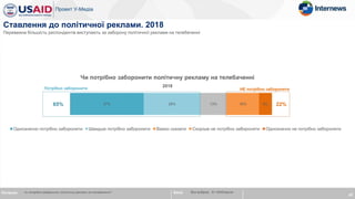 37% 28% 13% 16% 6%
Однозначно потрібно заборонити Швидше потрібно заборонити Важко сказати Скоріше не потрібно забороняти Однозначно не потрібно забороняти
42
Питання: Чи потрібно заборонити політичну рекламу на телебаченні?
Ставлення до політичної реклами. 2018
Переважна більшість респондентів виступають за заборону політичної реклами на телебаченні
Чи потрібно заборонити політичну рекламу на телебаченні
2018
22%65%
Потрібно заборонити НЕ потрібно забороняти
База: Вся вибірка, N~1640/хвиля
 
