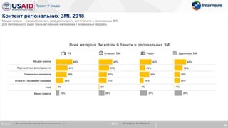 Місцеві новини
Журналістські розслідування
Розважальні матеріали
Інтерв'ю з місцевими лідерами
Інше
Важко сказати
43
Питання: Який матеріал Ви хотіли б бачити в регіональних…?
Контент регіональних ЗМІ. 2018
Місцеві новини – основний контент, який респонденти хоті б бачити в регіональних ЗМІ.
Для регіонального радіо також актуальним матеріалам є розважальні передачі.
Який матеріал Ви хотіли б бачити в регіональних ЗМІ
База: Вся вибірка, N~1640/хвиля
60%
43%
39%
28%
2%
12%
ТВ Інтернет ЗМІ Радіо Друковані ЗМІ
48%
37%
29%
27%
2%
20%
42%
20%
34%
14%
1%
27%
42%
30%
20%
20%
1%
28%
 