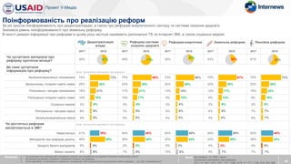 2017 2018 2017 2018 2017 2018 2017 2018 2017 2018
Чи зустрічали матеріали про
реформу протягом місяця? 40% 49% 28% 43% 61%
Де саме зустрічали
інформацію про реформу?
Загальнонаціональні телеканали 74% 75% 73% 75% 75%
Загальнонац. інтернет-сайти новин 25% 24% 24% 22% 23%
Регіональні / місцеві телеканали 18% 17% 13% 12% 16%
Регіональні інтернет-сайти новин 10% 10% 9% 8% 9%
Соціальні мережі 3% 3% 3% 2% 3%
Регіональна / місцева преса 8% 7% 5% 6% 7%
Загальнонаціональна преса 4% 5% 4% 5% 5%
Чи достатньо реформа
висвітлюється в ЗМІ?
Недостатньо 41% 54% 50% 54% 52%
Матеріалів про реформу досить 46% 36% 35% 32% 36%
Занадто багато матеріалів 5% 2% 5% 4% 4%
Важко сказати 8% 7% 10% 9% 7%
35%
55%
4%
6%
72%
30%
21%
16%
6%
6%
5%
45
Поінформованість про реалізацію реформ
47%
Децентралізація
влади
Реформа системи
охорони здоров'я
Реформа енергетики Земельна реформа Пенсійна реформа
База: Вся вибірка, N~1640 / хвиля
Зустрічали матеріали про реформу,
2017, N = 661 / 815 / 457 / 714 / 1009; 2018, N = 771, 1169, 516, 604, 999
Питання: 1. Чи зустрічали Ви публікації або телевізійні сюжети про проведення цих реформ протягом останнього місяця?
2. Де саме Ви зустрічали публікації / телевізійні сюжети про реформу
3. Як Ви вважаєте, чи достатньо публікацій / матеріалів в ЗМІ присвячується висвітленню змісту реформи …та ходу її впровадження?
За рік зросла поінформованість про децентралізацію, а також про реформи енергетичного сектору та системи охорони здоров'я.
Знизився рівень поінформованості про земельну реформу.
В якості джерел інформації про реформи в цьому році частіше називають регіональні ТБ та Інтернет ЗМІ, а також соціальні мережі
База: Зустрічали матеріали про реформу
База: Зустрічали матеріали про реформу
44%
45%
5%
5%
45%
44%
3%
8%
50%
40%
2%
7%
44%
43%
5%
7%
71%
31% 37% 61%
69%
30%
21%
17%
6%
5%
5%
68%
29%
14%
15%
6%
6%
5%
67%
30%
17%
12%
6%
6%
4%
73%
30%
22%
16%
5%
7%
7%
 