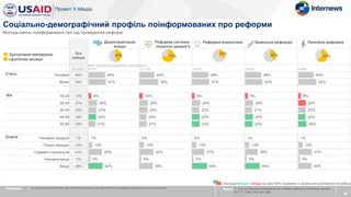 Вся
вибірка
Чоловіки 46%
Жінки 54%
18-25 13%
26-35 27%
36-45 23%
46-54 18%
55-65 19%
Неповна середня 1%
Повна середня 13%
Середня спеціальна 41%
Неповна вища 7%
Вища 38%
46
Соціально-демографічний профіль поінформованих про реформи
Децентралізація
влади
Реформа системи
охорони здоров'я
Реформа енергетики Земельна реформа Пенсійна реформа
Зустрічали матеріали
протягом місяця
База: Ті, хто зустрічали інформації про вказану реформу протягом місяця,
N=771, 1169, 516, 604, 999
Питання: 1. Чи зустрічали Ви публікації або телевізійні сюжети про проведення цих реформ протягом останнього місяця?
Молодь менш поінформована про хід проведення реформ.
База: Зустрічали матеріали про реформу
Значуще більше / менше на рівні 95% порівняно з загальним розподілом по вибірці
N=1643 N=771 N=1169 N=515 N=604 N=999
49%
51%
8%
26%
23%
22%
21%
1%
12%
40%
5%
42%
Стать
Вік
Освіта
44%
56%
10%
25%
24%
20%
21%
0%
13%
42%
6%
39%
49%
51%
8%
24%
22%
22%
23%
0%
13%
37%
5%
44%
48%
52%
9%
24%
21%
23%
23%
1%
13%
38%
5%
44%
46%
54%
8%
22%
23%
22%
25%
1%
14%
41%
5%
40%
47% 71%
31% 37% 61%
 