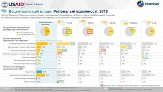 Чи зустрічали матеріали про
реформу протягом місяця?
Де саме зустрічали
інформацію про реформу?
Загальнонаціональні телеканали
Загальнонац. інтернет-сайти новин
Регіональні/місцеві телеканали
Регіональні/місцеві інтернет-сайти новин
Соціальні мережі
Регіональна/місцева преса
Загальнонаціональна преса
Чи достатньо реформа
висвітлюється в ЗМІ?
Недостатньо
Матеріалів про реформу досить
Занадто багато матеріалів
Важко сказати
Національний
показник
47
Децентралізація влади. Регіональні відмінності. 2018
47%
Так, зустрічав (ла)
Ні, не зустрічав (ла)
57% 40% 53%
39%
72%
30%
21%
16%
6%
6%
5%
База: Вся вибірка, N=1643
Зустрічали матеріали про реформу, N=771, 156, 172, 85, 118, 240
Питання: 1. Чи зустрічали Ви публікації або телевізійні сюжети про проведення цих реформ протягом останнього місяця?
2. Де саме Ви зустрічали публікації / телевізійні сюжети про реформу
3. Як Ви вважаєте, чи достатньо публікацій / матеріалів в ЗМІ присвячується висвітленню змісту реформи …та ходу її впровадження?
35%
55%
4%
6%
Жителі Західного і Південного регіону більше поінформовані про реформу, на Півночі рівень поінформованості нижчий.
На Заході частіше отримують інформацію про реформу з національних та місцевих телеканалів
Значуще більше / менше на рівні 95% порівняно з національним показником
Захід Північ Центр Південь Схід
50%
83%
25%
33%
9%
5%
3%
2%
26%
58%
2%
13%
67%
30%
19%
16%
6%
9%
6%
41%
50%
3%
5%
66%
35%
10%
18%
2%
2%
4%
42%
52%
2%
4%
71%
40%
20%
19%
4%
7%
5%
34%
58%
3%
4%
71%
28%
20%
18%
10%
6%
8%
33%
57%
6%
3%
База: Зустрічали матеріали про реформу
База: Зустрічали матеріали про реформу
 