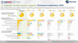 Чи зустрічали матеріали про
реформу протягом місяця?
Де саме зустрічали
інформацію про реформу?
Загальнонаціональні телеканали
Загальнонац. інтернет-сайти новин
Регіональні/місцеві телеканали
Регіональні/місцеві інтернет-сайти новин
Соціальні мережі
Регіональна/місцева преса
Загальнонаціональна преса
Чи достатньо реформа
висвітлюється в ЗМІ?
Недостатньо
Матеріалів про реформу досить
Занадто багато матеріалів
Важко сказати
Національний
показник
48
Реформа системи охорони здоров'я. Регіональні відмінності. 2018
71%
Так, зустрічав (ла)
Ні, не зустрічав (ла)
75% 72% 74% 70%
69%
30%
21%
17%
6%
5%
5%
База: Вся вибірка, N=1643
Зустрічали матеріали про реформу, N=1169, 208, 306, 120, 209, 326
Питання: 1. Чи зустрічали Ви публікації або телевізійні сюжети про проведення цих реформ протягом останнього місяця?
2. Де саме Ви зустрічали публікації / телевізійні сюжети про реформу
3. Як Ви вважаєте, чи достатньо публікацій / матеріалів в ЗМІ присвячується висвітленню змісту реформи …та ходу її впровадження?
44%
45%
5%
5%
Жителі Західного регіону частіше отримують інформацію про реформу з телеканалів (національних чи регіональних). На Півночі частіше дізнаються про реформу з
місцевих Інтернет ЗМІ. Серед жителів Заходу більша частка тих, хто вказує, що матеріалів про цю реформу вже достатньо. Натомість більшість мешканців Півночі
вказує, що їм не вистачає такої інформації
Значуще більше / менше на рівні 95% порівняно з національним показником
Захід Північ Центр Південь Схід
68%
79%
28%
30%
8%
4%
7%
2%
32%
53%
4%
12%
61%
32%
23%
25%
8%
6%
6%
53%
38%
4%
5%
63%
34%
7%
17%
5%
2%
1%
41%
47%
6%
3%
72%
38%
21%
17%
2%
5%
5%
46%
43%
5%
5%
71%
24%
19%
15%
9%
4%
6%
43%
47%
6%
2%
База: Зустрічали матеріали про реформу
База: Зустрічали матеріали про реформу
 
