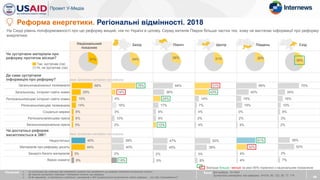Чи зустрічали матеріали про
реформу протягом місяця?
Де саме зустрічали
інформацію про реформу?
Загальнонаціональні телеканали
Загальнонац. інтернет-сайти новин
Регіональні/місцеві інтернет-сайти новин
Регіональні/місцеві телеканали
Соціальні мережі
Регіональна/місцева преса
Загальнонаціональна преса
Чи достатньо реформа
висвітлюється в ЗМІ?
Недостатньо
Матеріалів про реформу досить
Занадто багато матеріалів
Важко сказати
Національний
показник
49
Реформа енергетики. Регіональні відмінності. 2018
31%
Так, зустрічав (ла)
Ні, не зустрічав (ла)
34% 28% 31% 26%
68%
29%
15%
14%
6%
6%
5%
База: Вся вибірка, N=1643
Зустрічали матеріали про реформу, N=516, 93, 122, 50, 77, 174
Питання: 1. Чи зустрічали Ви публікації або телевізійні сюжети про проведення цих реформ протягом останнього місяця?
2. Де саме Ви зустрічали публікації / телевізійні сюжети про реформу
3. Як Ви вважаєте, чи достатньо публікацій / матеріалів в ЗМІ присвячується висвітленню змісту реформи …та ходу її впровадження?
45%
44%
3%
8%
.
Значуще більше / менше на рівні 95% порівняно з національним показником
Захід Північ Центр Південь Схід
36%
78%
14%
4%
16%
3%
10%
2%
39%
40%
2%
18%
64%
36%
24%
17%
9%
9%
10%
47%
45%
2%
5%
51%
43%
14%
7%
4%
2%
4%
50%
38%
3%
8%
66%
40%
16%
19%
0%
2%
4%
61%
32%
4%
4%
70%
24%
16%
10%
8%
3%
2%
38%
52%
2%
7%
База: Зустрічали матеріали про реформу
База: Зустрічали матеріали про реформу
На Сході рівень поінформованості про цю реформу вищий, ніж по Україні в цілому. Серед жителів Півдня більша частка тих, кому не вистачає інформації про реформу
енергетики
 