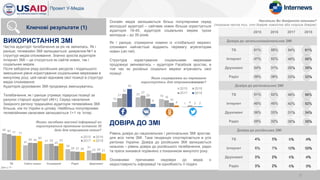 2015 2016 2017 2018
Довіра до загальнонаціональних ЗМІ
ТБ 61% 58% 54% 61%
Інтернет 47% 52% 48% 58%
Друковані 34% 31% 28% 39%
Радіо 39% 36% 33% 33%
Довіра до регіональних ЗМІ
ТБ 51% 52% 46% 56%
Інтернет 40% 45% 42% 52%
Друковані 36% 33% 31% 34%
Радіо 35% 32% 30% 35%
Довіра до російських ЗМІ
ТБ 4% 3% 6% 4%
Інтернет 8% 7% 10% 10%
Друковані 3% 2% 6% 4%
Радіо 3% 2% 6% 3%
Онлайн медіа залишаються більш популярними серед
молодшої аудиторії – сайтами новин більше користується
аудиторія 18-45, аудиторія соціальних мереж трохи
молодша – до 35 років.
Як і раніше, отримуючи новини із «глобальної мережі»
споживачі найчастіше віддають перевагу агрегаторам
новин (ukr.net).
Структура користування соціальними мережами
продовжує змінюватись – аудиторія Facebook зростає, в
той час як російські соціальні мережі втрачають свої
позиції
ДОВІРА ДО ЗМІ
Рівень довіри до національних і регіональних ЗМІ зростає.
для всіх типів ЗМІ. Така тенденція спостерігається в усіх
регіонах України. Довіра до російських ЗМІ залишається
низькою – рівень довіри до російського телебачення, радіо
та преси знизився порівняно з показником минулого року.
Основними причинами недовіри до медіа є
недостовірність інформації та однобокість її подачі.
ВИКОРИСТАННЯ ЗМІ
Частка аудиторії телебачення за рік не змінилась. Як і
раніше, телевізійні ЗМІ залишаються джерелом №1 в
структурі медіа-споживання. Значно зросла аудиторія
Інтернет ЗМІ – це стосується як сайтів новин, так і
соціальних мереж.
Після заборони ряду російських ресурсів і подальшого
зменшення рівня користування соціальними мережами в
минулому році, цей канал відновив свої позиції в структурі
медіа споживання.
Аудиторія друкованих ЗМІ продовжує зменшуватись.
Телебачення, як і раніше утримує лідерські позиції за
рахунок старшої аудиторії (46+). Серед населення
Західного регіону традиційно аудиторія телевізійних ЗМІ
більша, ніж по Україні в цілому. Найбільш популярними
телевізійними каналами залишаються 1+1 та Інтер
Ключові результати (1)
85
47 51
35 31
82
55 52
28
23
77
54
45
27 24
77
60
53
26
21
ТБ Сайти новин Соцмережі Радіо Друковані
2015 2016
2017 2018
Якими засобами масової інформації ви
користувалися протягом останніх 30
днів для отримання новин?
12
23
19
1
21
27
16
4
31
20
10
2
42
8
4 2
2015 2016
2017 2018
Якою соцмережею ви переважно
користуєтесь для отримання новин?
Наскільки Ви довіряєте новинам?
(показана часта тих, хто довіряє повністю або скоріше довіряє)
5
Дані у %
Дані у %
 