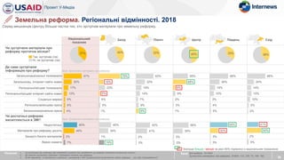Чи зустрічали матеріали про
реформу протягом місяця?
Де саме зустрічали
інформацію про реформу?
Загальнонаціональні телеканали
Загальнонац. інтернет-сайти новин
Регіональні/місцеві телеканали
Регіональні/місцеві інтернет-сайти новин
Соціальні мережі
Регіональна/місцева преса
Загальнонаціональна преса
Чи достатньо реформа
висвітлюється в ЗМІ?
Недостатньо
Матеріалів про реформу досить
Занадто багато матеріалів
Важко сказати
Національний
показник
50
Земельна реформа. Регіональні відмінності. 2018
37%
Так, зустрічав (ла)
Ні, не зустрічав (ла)
40% 33% 45% 33%
67%
30%
17%
12%
6%
6%
4%
База: Вся вибірка, N=1643
Зустрічали матеріали про реформу, N=604, 110, 139, 73, 100, 182
Питання: 1. Чи зустрічали Ви публікації або телевізійні сюжети про проведення цих реформ протягом останнього місяця?
2. Де саме Ви зустрічали публікації / телевізійні сюжети про реформу
3. Як Ви вважаєте, чи достатньо публікацій / матеріалів в ЗМІ присвячується висвітленню змісту реформи …та ходу її впровадження?
50%
40%
2%
7%
Серед мешканців Центру більша частка тих, хто зустрічав матеріали про земельну реформу.
Значуще більше / менше на рівні 95% порівняно з національним показником
Захід Північ Центр Південь Схід
38%
79%
18%
23%
5%
4%
6%
1%
45%
34%
1%
19%
63%
32%
19%
14%
7%
9%
9%
52%
41%
2%
3%
55%
48%
8%
9%
2%
3%
1%
56%
35%
3%
5%
68%
36%
19%
15%
3%
4%
5%
65%
30%
3%
3%
66%
24%
14%
15%
10%
5%
2%
41%
50%
2%
5%
База: Зустрічали матеріали про реформу
База: Зустрічали матеріали про реформу
 