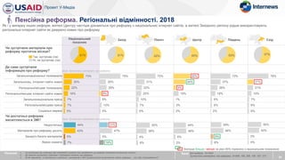 Чи зустрічали матеріали про
реформу протягом місяця?
Де саме зустрічали
інформацію про реформу?
Загальнонаціональні телеканали
Загальнонац. інтернет-сайти новин
Регіональні/місцеві телеканали
Регіональні/місцеві інтернет-сайти новин
Загальнонаціональна преса
Регіональна/місцева преса
Соціальні мережі
Чи достатньо реформа
висвітлюється в ЗМІ?
Недостатньо
Матеріалів про реформу досить
Занадто багато матеріалів
Важко сказати
Національний
показник
51
Пенсійна реформа. Регіональні відмінності. 2018
61%
Так, зустрічав (ла)
Ні, не зустрічав (ла)
61% 62% 65% 63%
73%
30%
22%
16%
7%
7%
5%
База: Вся вибірка, N=1643
Зустрічали матеріали про реформу, N=999, 168, 266, 106, 187, 272
Питання: 1. Чи зустрічали Ви публікації або телевізійні сюжети про проведення цих реформ протягом останнього місяця?
2. Де саме Ви зустрічали публікації / телевізійні сюжети про реформу
3. Як Ви вважаєте, чи достатньо публікацій / матеріалів в ЗМІ присвячується висвітленню змісту реформи …та ходу її впровадження?
44%
43%
5%
7%
Як і у випадку інших реформ, жителі Центру частіше дізнаються про реформу з національних інтернет сайтів, а жителі Західного регіону рідше використовують
регіональні інтернет сайти як джерело новин про реформу
Значуще більше / менше на рівні 95% порівняно з національним показником
Захід Північ Центр Південь Схід
57%
79%
26%
28%
8%
6%
10%
6%
31%
47%
5%
16%
72%
31%
22%
20%
10%
7%
6%
50%
38%
4%
6%
60%
44%
9%
19%
1%
3%
2%
44%
46%
6%
2%
73%
37%
26%
18%
6%
6%
2%
39%
46%
9%
6%
78%
21%
21%
15%
7%
6%
6%
50%
42%
3%
4%
База: Зустрічали матеріали про реформу
База: Зустрічали матеріали про реформу
 