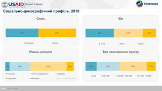 Стать
46% 54%
Чоловіки Жінки
Вік
40% 41% 19%
18-35 36-55 56-65
Соціально-демографічний профіль. 2018
Тип населенного пункту
16% 32% 39% 13%
Київ 500 000+ 100 000 - 499 999 50 000 - 99 999
Рівень доходів
6% 29% 52% 9%
Низький Нижче середнього Середній
Середній+ Високий Важко сказати/Відмова
База: 2018 - N=1643
 