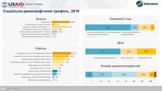 Робота
22%
20%
14%
14%
8%
6%
6%
5%
3%
1%
Працівник, сільськогосподарський робітник
Спеціаліст (заняття, що потребує вищої освіти)
Пенсіонер (за віком або інвалідністю)
Службовець (заняття, що не потрубує вищої освіти)
Веду домашнє господарство
Навчаюсь (студент, учень)
Шукаю роботу (безробітний)
Зайнятий індивідуальною трудовою діяльністю
Підприємець, власна справа, фермер
Військовий, правоохоронець
Сімейний стан
65% 11% 18% 5%
2%
Одружений/Заміжня/Спільне проживання Розлучений/Розлучена
Не одружений/Не заміжня Вдівець/Вдова
Відмова
Діти
53% 25% 28%
Немає дітей молодше 18 Діти віком 0-6 Діти віком 7-18
Розмір домогосподарства
10% 27% 35% 19% 6%2%
1 2 3 4 5 6 7 8
Освіта
1%
2%
12%
10%
31%
7%
38%
Неповна середня (менше 10 класів)
Спеціальна після неповної середньої
Повна середня, загальна (10-11 класів)
Специальна після повної середньої
Середня спеціальна (технікум т.п.)
Неповна вища (3 курси і більше)
Повна вища
База: 2018 - N=1643
Соціально-демографічний профіль. 2018
 
