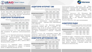АУДИТОРІЯ ІНТЕРНЕТ ЗМІ
Загальнонаціональні Інтернет ЗМІ: Найнижче
споживання національних інтернет-ресурсів в
Південному регіоні - Одеській (79%), Миколаївській
(77%) областях.
Регіональні Інтернет ЗМІ: Зростання аудиторії
регіональних Інтернет ЗМІ, як і у випадку з ТБ,
відбулось перш за все за рахунок Східного регіону
(Запорізька, Дніпропетровська, Донецька обл.) Крім
того зросло споживання в Сумській і Львівській
областях.
Російські Інтернет ЗМІ: російськими Інтернет ЗМІ
найчастіше користуються жителі Одеської (54%)
Запорізької (27%) та Донецької областей (26%)
АУДИТОРІЯ ДРУКОВАНИХ ЗМІ
Загальнонаціональні Друковані ЗМІ: Рівень
користування національними друкованими ЗМІ зріс
порівняно з минулим роком. Найвищий рівень
споживання українських друкованих видань - на
Півночі (83%).
Регіональні Друковані ЗМІ: Регіональні ЗМІ
залишаються більш популярними серед споживачів
друкованої преси. Більше половини читачів
друкованих ЗМІ в усіх областях користуються
регіональними ЗМІ.
Російські Друковані ЗМІ: мало розповсюджені.
АУДИТОРІЯ РАДІО
Основний тип радіо – національні станції. Регіональні
радіостанції найбільш розповсюджені у Львівській
(83%), Вінницькій (60%), Одеській (52%) та Сумській
(45%) областях. Частка користування російський
радіо зросла порівняно з минулою хвилею але
залишається незначною (5%).
По всіх типах медіа, крім друкованих, респонденти
віддають перевагу загальнонаціональним ЗМІ замість
регіональних. При цьому аудиторія регіонального
телебачення та Інтернет ЗМІ зросла.
АУДИТОРІЯ ТЕЛЕБАЧЕННЯ
Загальнонаціональне ТБ: У всіх областях більше
95% споживачів ТБ дивляться загальнонаціональні
канали.
Регіональне ТБ: Аудиторія регіональних телеканалів
зросла перш за все за рахунок східних областей
(Запорізької, Дніпропетровської, Харківської і
Луганської). Лідерами за рівнем споживання
регіональних ЗМІ є Львівська (68%), Сумська (68%) і
Запорізька (65%) області.
Російське ТБ: Найвищий рівень споживання
російського телебачення, як і раніше – в східному
регіоні та південному регіонах (8-10%).
2015 2016 2017 2018
Використання ТБ
Загальнонаціональні 99% 99% 99% 99%
Регіональні 43% 44% 39% 45%
Російські 12% 7% 5% 6%
Новини яких телеканалів ви дивились протягом
останніх 30 днів? (серед споживачів ТБ)
2015 2016 2017 2018
Використання інтернет
Загальнонаціональні 93% 91% 90% 92%
Регіональні 28% 31% 31% 42%
Російські 25% 14% 12% 14%
Які новинні сайти ви відвідували за останні 30 днів?
(серед споживачів інтернет ЗМІ)
2015 2016 2017 2018
Використання Друкованих ЗМІ
Загальнонаціональні 61% 55% 50% 58%
Регіональні 63% 70% 68% 69%
Російські 7% 3% 1% 3%
Які саме друковані джерела ви читали протягом
останніх 30 днів? (серед споживачів друкованих ЗМІ)
2015 2016 2017 2018
Використання Радіо
Загальнонаціональні 87% 90% 93% 92%
Регіональні 27% 28% 25% 27%
Російські 11% 4% 1% 5%
На яких радіостанціях ви слухали новини протягом
останніх 30 днів? (серед споживачів радіо)
6
Ключові результати (2)
 