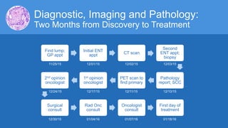 Diagnostic, Imaging and Pathology:
Two Months from Discovery to Treatment
Find lump;
GP appt
Initial ENT
appt
CT scan
Second
ENT appt;
biopsy
Pathology
report; SCC
PET scan to
find primary
1st opinion
oncologist
2nd opinion
oncologist
Surgical
consult
Rad Onc
consult
Oncologist
consult
First day of
treatment
11/25/15 12/01/15 12/02/15 12/03/15
12/10/1512/17/15 12/11/1512/24/15
12/30/15 01/04/16 01/07/16 01/18/16
 