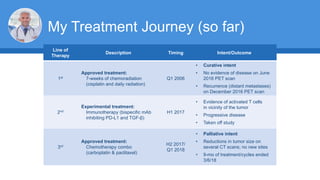 My Treatment Journey (so far)
Line of
Therapy
Description Timing Intent/Outcome
1st
Approved treatment:
7-weeks of chemoradiation
(cisplatin and daily radiation)
Q1 2006
• Curative intent
• No evidence of disease on June
2016 PET scan
• Recurrence (distant metastases)
on December 2016 PET scan
2nd
Experimental treatment:
Immunotherapy (bispecific mAb
inhibiting PD-L1 and TGF-β)
H1 2017
• Evidence of activated T cells
in vicinity of the tumor
• Progressive disease
• Taken off study
3rd
Approved treatment:
Chemotherapy combo
(carboplatin & paclitaxel)
H2 2017/
Q1 2018
• Palliative intent
• Reductions in tumor size on
several CT scans; no new sites
• 9-mo of treatment/cycles ended
3/6/18
 