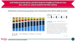 13
DISTRIBUZIONE DEGLI INVESTIMENTI PUBBLICITARI IN USA
DAL 2010 AL 2020 SUDDIVISI PER MEDIA
LUGANO NEWSLETTER E EMAIL MARKETING CON WORDPRESS
 