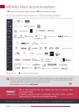 MENA’s Most Active Investors
156 institutions invested in MENA startups, 30% from outside the region
40+
11-30
9-10
7-8
6
...
