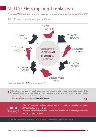 MENA’s Geographical Breakdown
Egypt, with 22% of all investments, emerged as the fastest growing ecosystem, up 7% on 2017
...