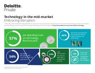 Technology in the mid-market
Embracing disruption
Copyright © 2018 Deloitte Development LLC. All rights reserved.
Member of Deloitte Touche Tohmatsu Limited
In May and June 2018 Deloitte Private polled 500 US executives from private and mid-market companies on the role that technology plays and how it influences
business decisions. Here are some of the most significant findings; access the full report at http://www.deloitte.com/us/mid-market-technology.
57%
33%38%
46%
54%
are spending more
on technology
than last year
say digital
disruption will
most likely impact
operations
are hiring more people
than they did before
implementing new
technology
have little
to no risk
strategy for
emerging
technologies
rank
information
security as
their top IT
investment
priority
 