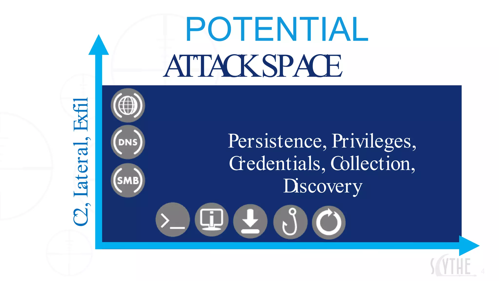 POTENTIAL
ATTACKSPACE
4
C2,Lateral,Exfil
Persistence, Privileges,
Credentials, Collection,
Discovery
 