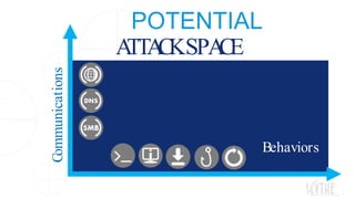 POTENTIAL
ATTACKSPACE
3
Communications
Behaviors
 