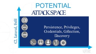 POTENTIAL
ATTACKSPACE
4
C2,Lateral,Exfil
Persistence, Privileges,
Credentials, Collection,
Discovery
 