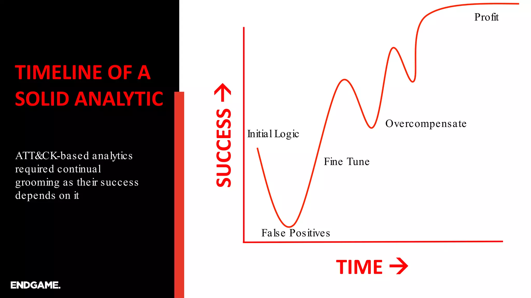 TIMELINE OF A
SOLID ANALYTIC
ATT&CK-based analytics
required continual
grooming as their success
depends on it
TIME 
SUCCESS
Initial Logic
False Positives
Fine Tune
Overcompensate
Profit
 