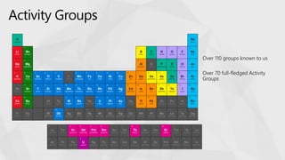 Li
lithium
Na
sodium
K
potassium
Rb
rubidium
Cs
caesium
Fr
francium
Be
beryllium
Mg
magnesium
Ca
calcium
Sr
strontium
Ba
barium
Ra
radium
Sc
scandium
Y
yttrium
Ti
titanium
Zr
zirconium
Hf
hafnium
V
vanadium
Nb
niobium
Cr
chromium
Mo
molybdenum
Mn
manganese
Tc
technetium
Fe
iron
Ru
ruthenium
Co
cobalt
Rh
rhodium
Ni
nickel
Pd
palladium
Cu
copper
Ag
silver
Zn
zinc
Cd
cadminium
Ta
tantalum
W
tungsten
Re
rhenium
Os
osminium
Ir
iridium
Pt
platinum
Au
gold
Hg
mercury
B
boron
Si
silicon
Ge
geramanium
As
arsenic
Sb
antimoney
Te
tellurium
Po
polonium
H
hydrogen
C
carbon
P
phosphorous
N
nitrogen
O
oxygen
S
sulphur
Se
selenium
Al
aluminium
Ga
galium
In
indium
Tl
thallium
Sn
tin
Pb
lead
Bi
bismuth
F
fluorine
Cl
chlorine
Br
bromine
I
iodine
At
astatine
He
helium
Ne
neon
Ar
argon
Kr
krypton
Xe
xenon
Rn
radon
1 2
3
11
19
37
55
La
lanthanum
Ce
cerium
Pr
praseodymium
Pm
promethium
Sm
samarium
Eu
europium
Gd
gadolinium
Tb
terbium
Dy
dysprosium
Ho
holmium
Er
erbium
Tm
thulium
Yb
ytterbium
Lu
lutetium
Nd
neodymium
Ac
actinium
Pa
protactinium
U
uranium
Np
neptunium
Pu
plutonium
Am
americium
Cm
curium
Bk
berkelium
Cf
californium
Es
einsteinium
Fm
fermium
Md
mendelevium
Th
thorium
No
nobelium
Lr
lawrencium
87
4
12
20
38
56
88
39
2221
40
72
23
41
73
24
42
74
25
43
74
26
44
76
27
45
77
28
46
78
29
47
79
30
48
80
31
49
81
5
13
32
50
82
6
14
33
51
83
7
15
34
52
84
8
16
35
53
85
9
17
36
54
86
10
18
57 58 59 60 61 62 63 64 65 66 67 68 69 70 71
89 90 91 92 93 94 95 96 97 98 99 100 101 102 103
Fr
francium
Ra
radium
Mt
meitnerium
Ds
darmstadtium
Rg
goentgenium
Cn
copernicium
Lv
livermorium
Nh
nihonium
Fl
flerovium
Mc
moscovium
Ts
tennessine
Og
oganesson
Rf
rutherfordium
Db
dubnium
Sg
seaborgium
Bh
bohrium
Hs
hassium
104 105 106 107 108 109 110 111 113 114 115 116 117 118112
Over 110 groups known to us
Over 70 full-fledged Activity
Groups
Activity Groups
 
