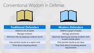 Traditional Defenders
Defend a list of assets
Manage incidents
Minimize risks by keeping incidents secret
View pentest results as a report card
Think about stopping attacks
Modern Defenders
Defend a graph of assets
Manage adversaries
Maximize learning by sharing incidents with
trusted outside peers
View pentest results as an input
They think about increasing attacker
requirements
 