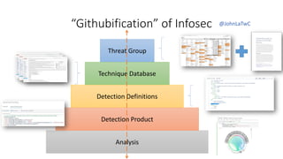 “Githubification” of Infosec
Analysis
Threat Group
Technique Database
Detection Definitions
Detection Product
@JohnLaTwC
 
