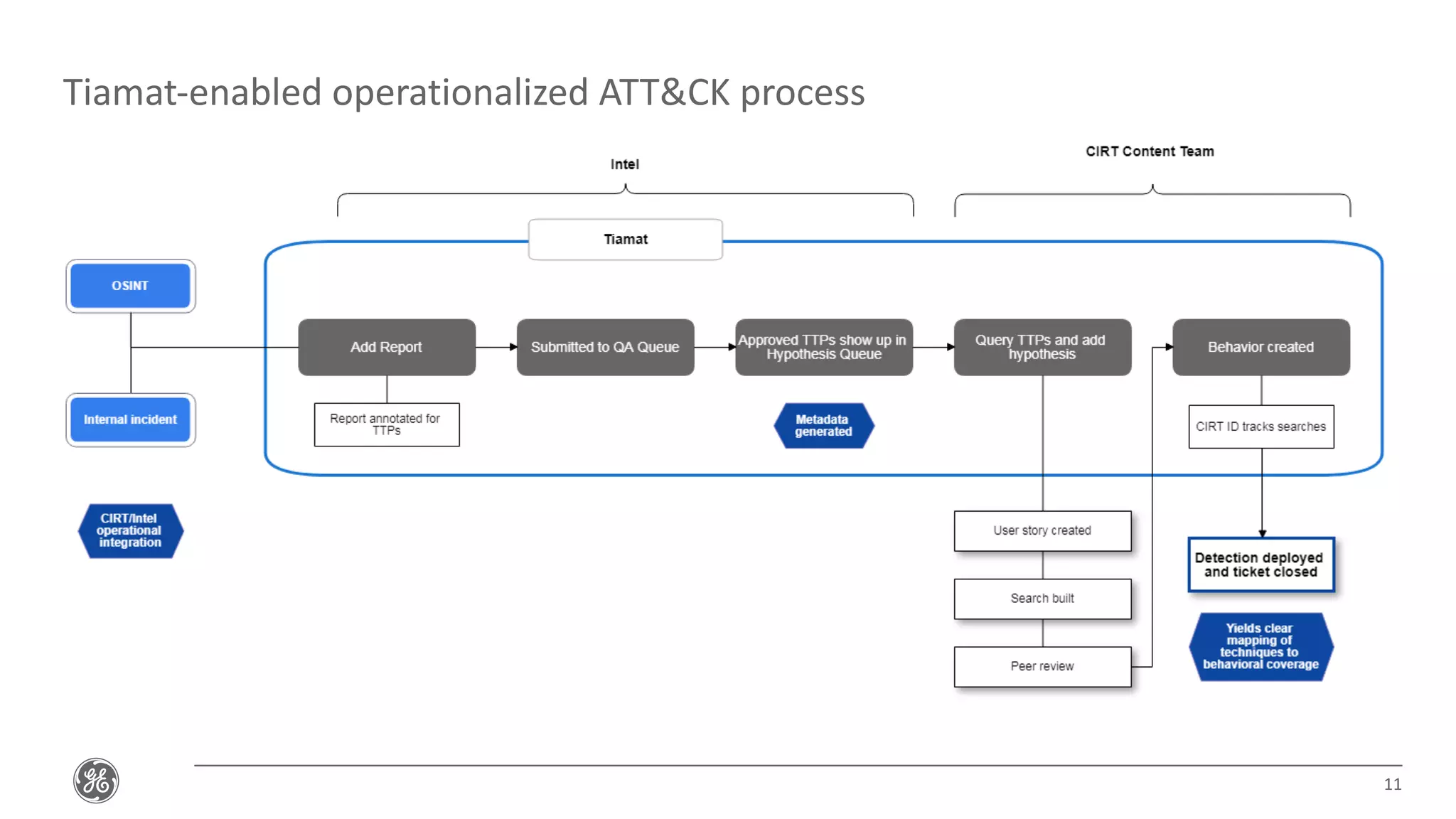 11
Tiamat-enabled operationalized ATT&CK process
 