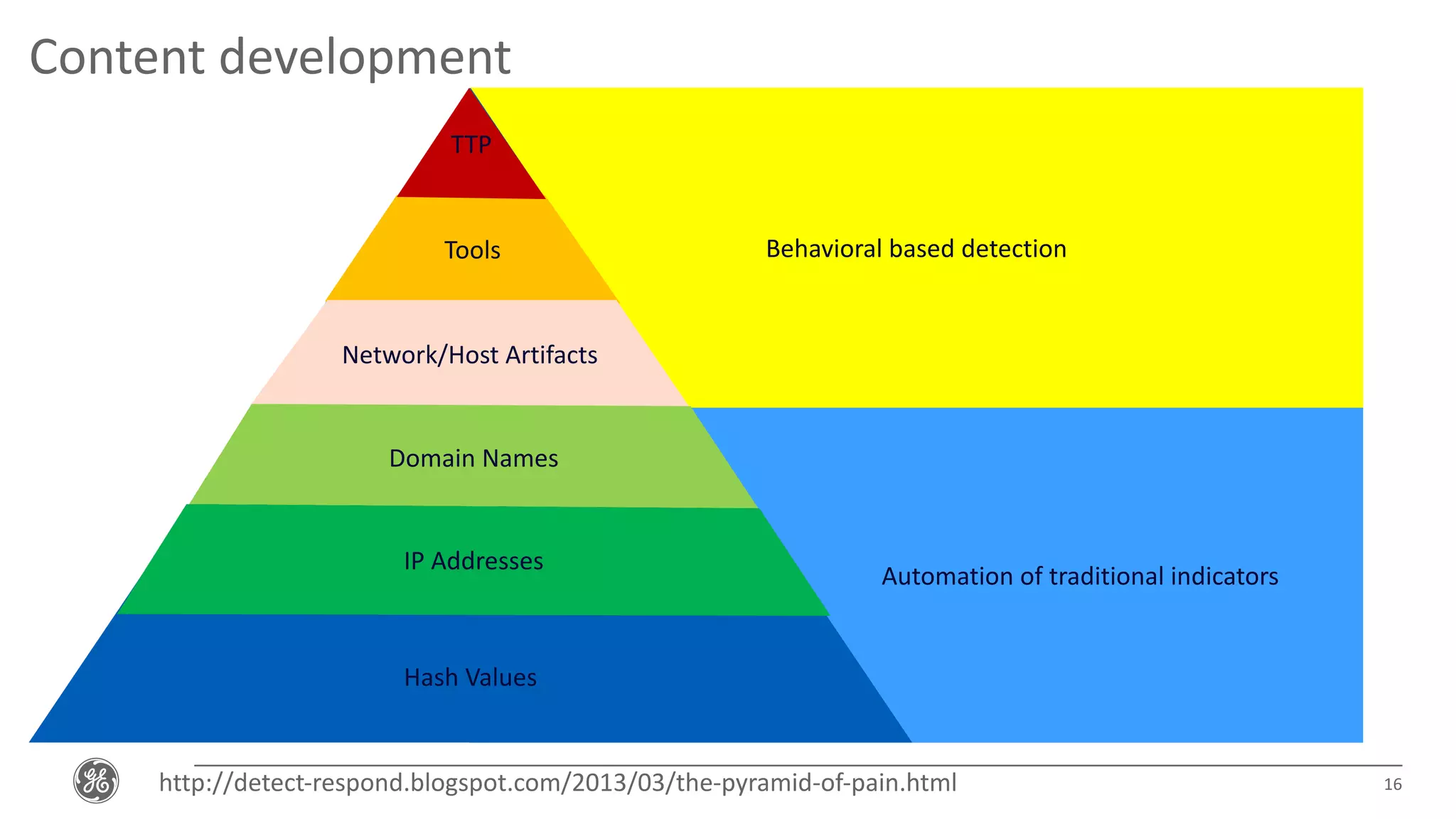 Behavioral based detection
Automation of traditional indicators
Content development
Hash Values
Tools
Network/Host Artifacts
Domain Names
IP Addresses
TTP
16http://detect-respond.blogspot.com/2013/03/the-pyramid-of-pain.html
 