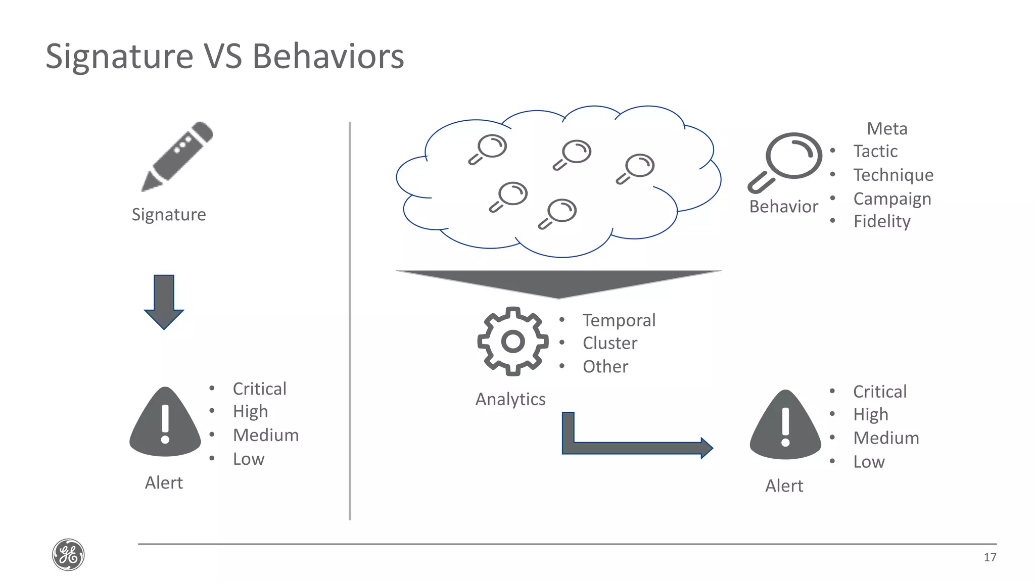 Signature VS Behaviors
17
Signature
Alert
• Critical
• High
• Medium
• Low
Behavior
Meta
• Tactic
• Technique
• Campaign
• Fidelity
Analytics
• Temporal
• Cluster
• Other
Alert
• Critical
• High
• Medium
• Low
 