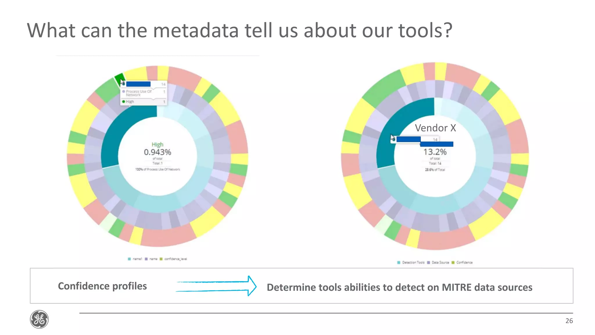 26
What can the metadata tell us about our tools?
Confidence profiles Determine tools abilities to detect on MITRE data sources
Vendor X
 