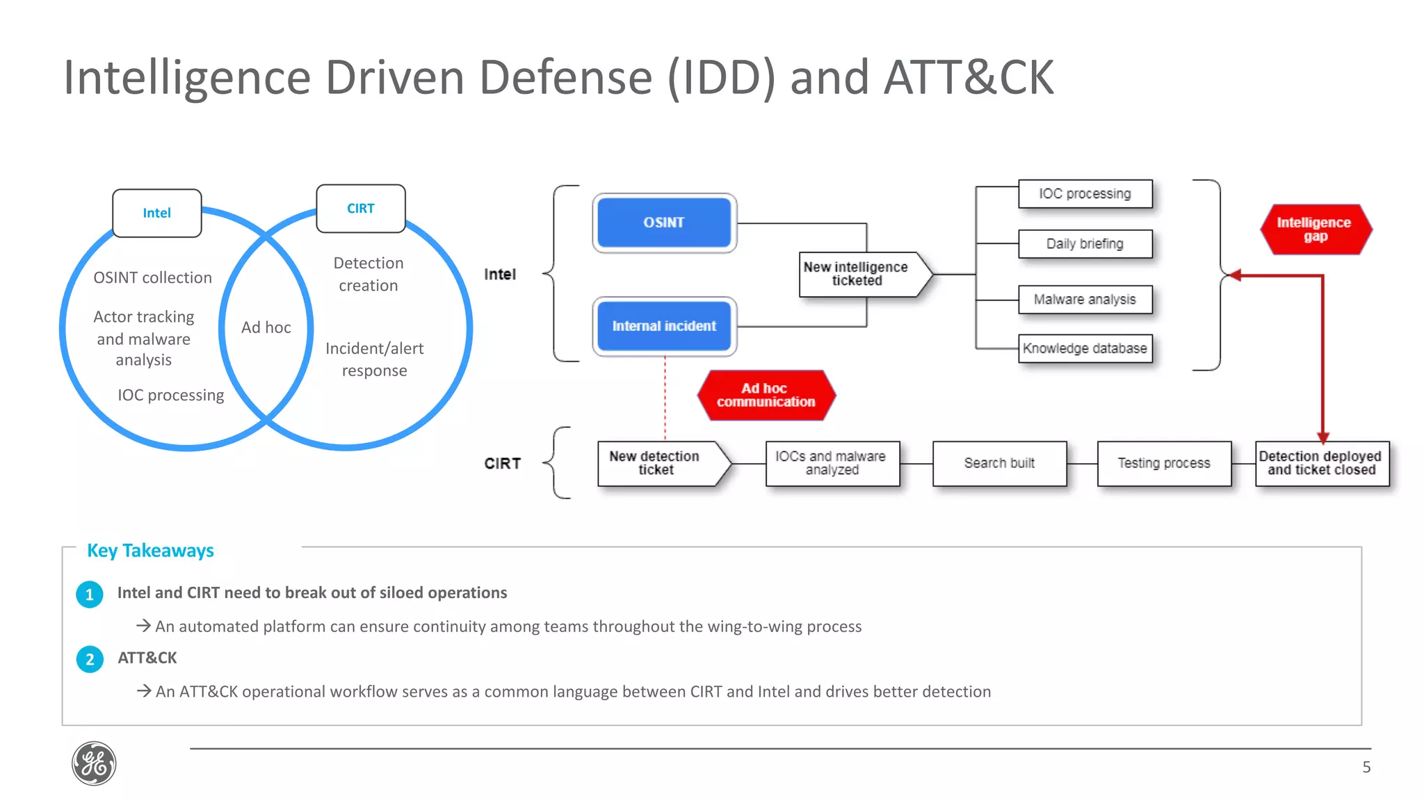 Intelligence Driven Defense (IDD) and ATT&CK
5
Key Takeaways
1 Intel and CIRT need to break out of siloed operations
àAn automated platform can ensure continuity among teams throughout the wing-to-wing process
2 ATT&CK
àAn ATT&CK operational workflow serves as a common language between CIRT and Intel and drives better detection
Intel CIRT
OSINT collection
Actor tracking
and malware
analysis
IOC processing
Detection
creation
Incident/alert
response
Ad hoc
 