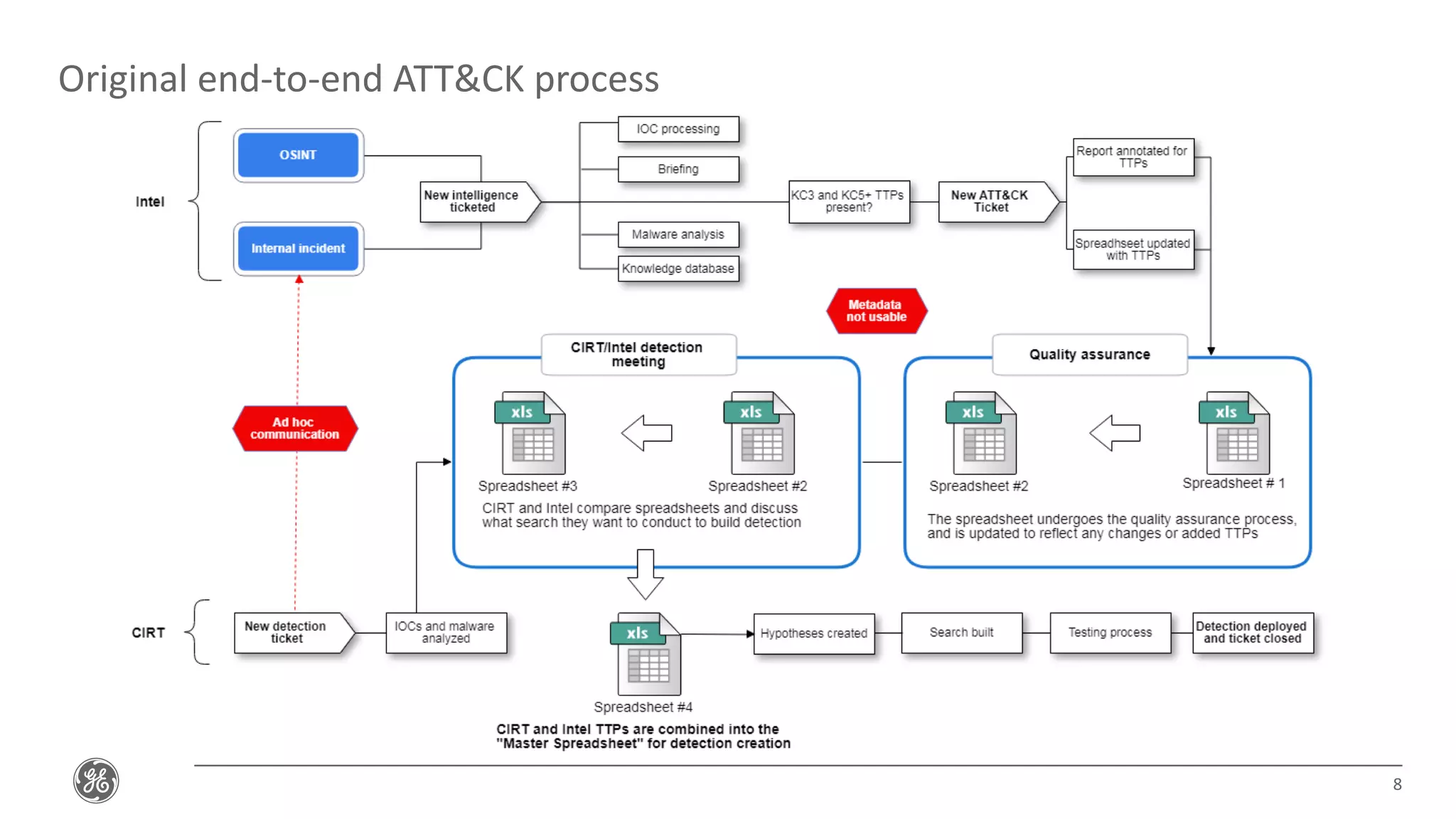 8
Original end-to-end ATT&CK process
 